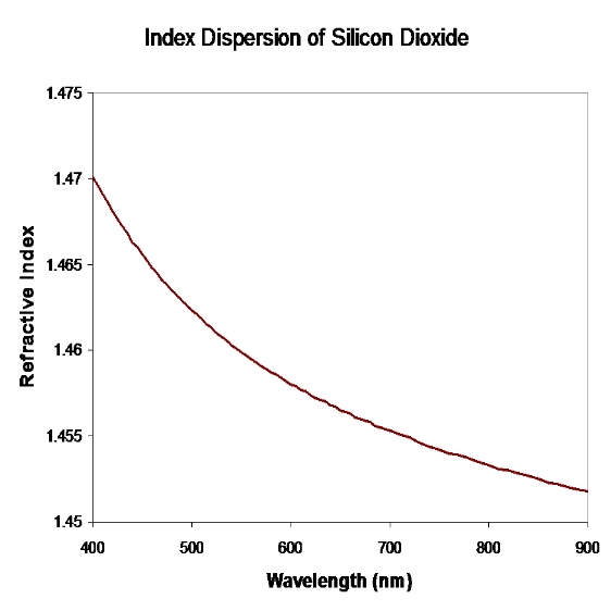 IndexDispersionofSiliconDioxide